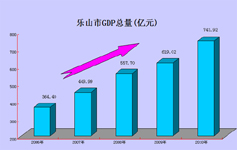 2006-2010ɽGDP